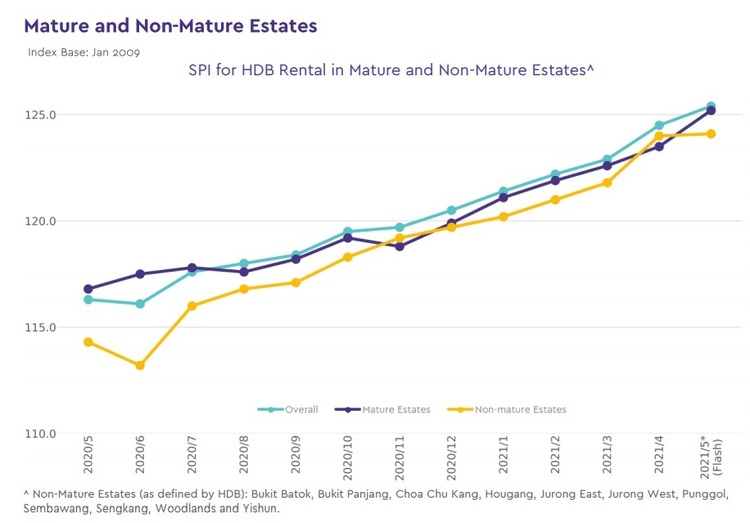 HDB Rental Price Index By Mature Non Mature Estates May 2021 Part 1